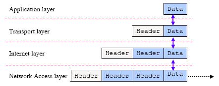 TCP/IP packet header encapsulation