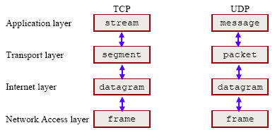 TCP/IP terms of packets