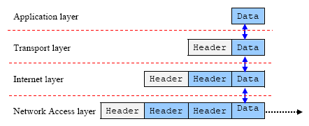 TCP/IP header encapsulation