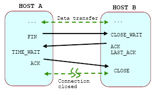 Four-Way of the TCP termination