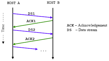 TCP positive acknowledgement with retransmission
