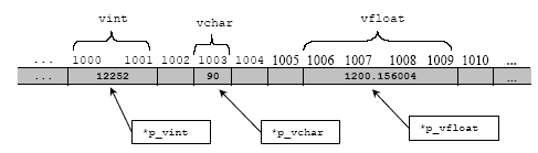 Write a variable declaration for a pointer to a char