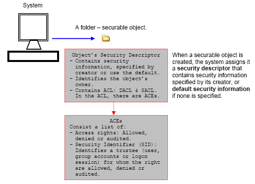 Securable objects and security descriptor