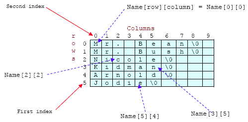 C Programming String Contains