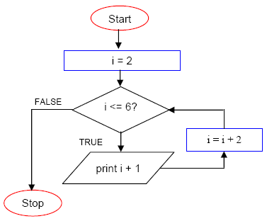 For Loop Programs In C