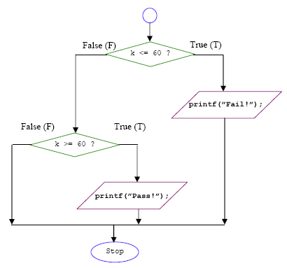 two if with relational operator in the flowchart diagram