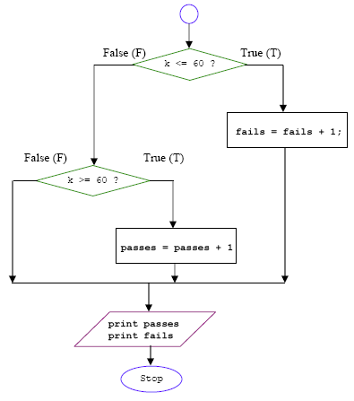 a flowchart diagram for two if statements