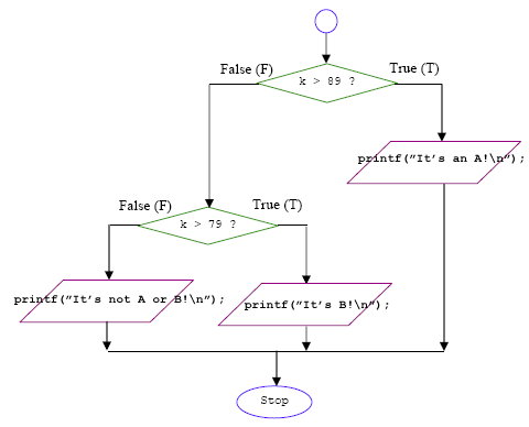 C if-else flowchart diagram example