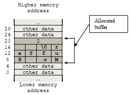 Illustration of how a buffer been allocated in memory
