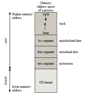 C Memory layout for a process