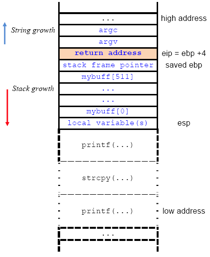 A typical stack frame layout for C function call