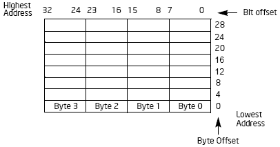 The bit and byte order for little-endian machine