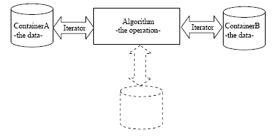 C++ STL Container Iterator and Algorithm relationship illustration