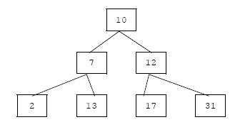 C++ STL Associative container binary tree