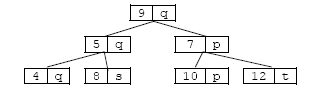 C++ STL associative container binary tree of map