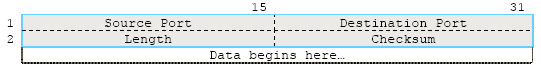 UDP datagram header format