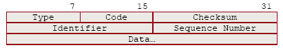 IP header format for Echo or Echo Reply Message example