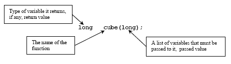 C/C++ function prototype