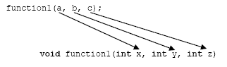 C/C++ function arguments and parameters