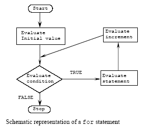 C++ program control for statement repetition loop flow chart