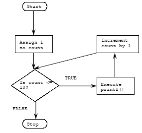 C++ program control for statement repetition loop the flow chart