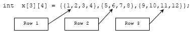 C C++ two dimensional array assign value example