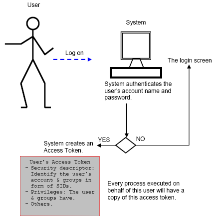Windows access control model illustration