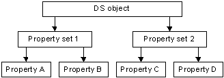 Controlling access to an object's properties using ACEs