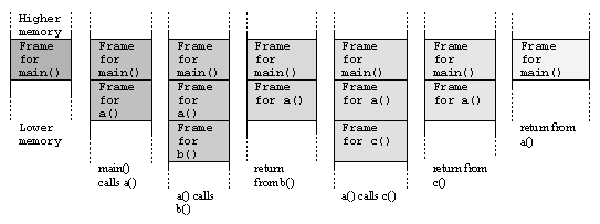 Stack frame and function call