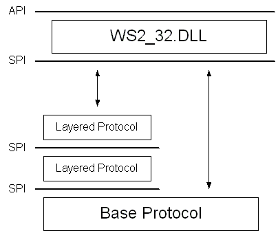 Winsock 2 Layered Protocols and protocol chains model diagram