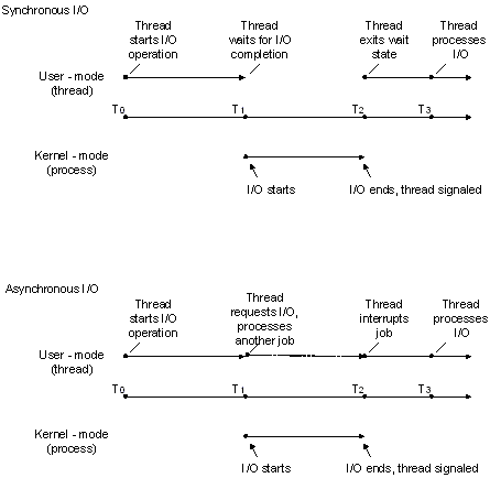 Synchronous and Asynchronous Input / Output diagram