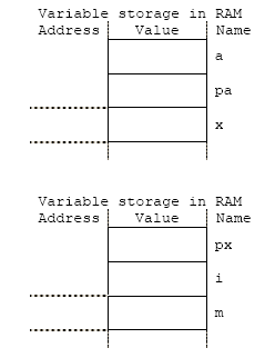 pointers variables and memory addresses relation