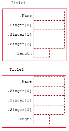 More on array and structure template diagram