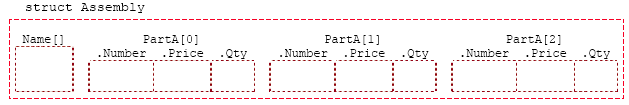 A structure of structures template diagram