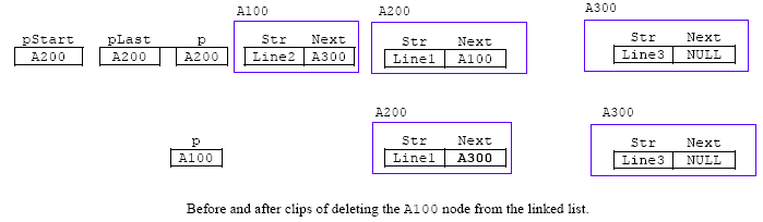 Deleting node of the linked list
