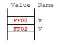 C function and pointers sample output
