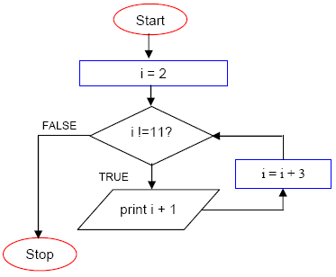 The C For Loop Repetition Program Control Programming Practice With  Flowchart, Program Examples And Questions With Answers