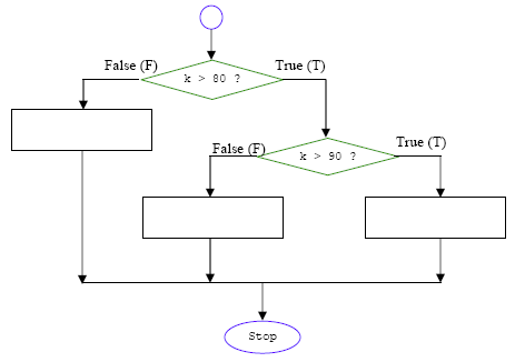 The practice on how to use the C repetition constructs like if, if-else ...