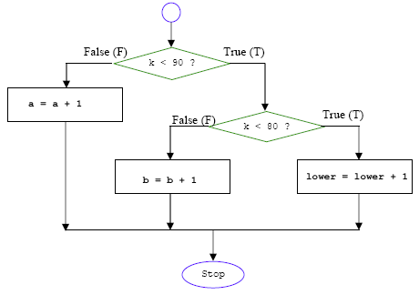 C programming - if-else , true, false flowchart example