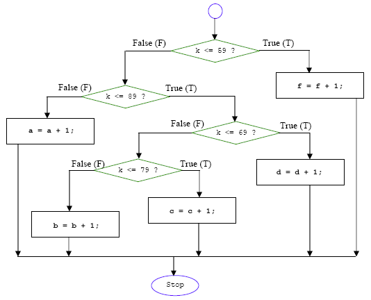C programming - if-else flowchart for counting the grades example