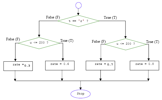 C programming - program control if-else-if flowchart answer