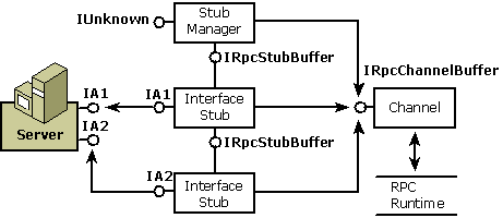 Figure 3: Structure of the Stub