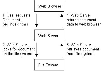 IIS, Windows, Web Server - Figure 1: Simplified flow of the browser and web server.