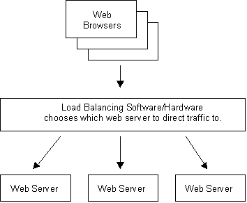 IIS, Windows, Web Server - Figure 3: Load balancing the server farm.