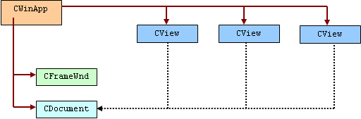 Object relationships.