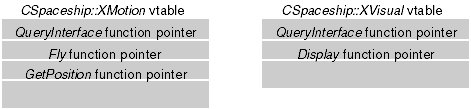 Classes’ virtual table (vtable)