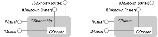 Figure 39: COM aggregation.