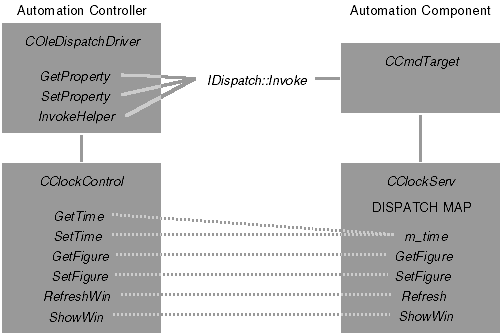 Figure 11: Interaction between client and component.