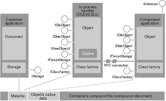 Figure 2:  The in-process handler and the component.