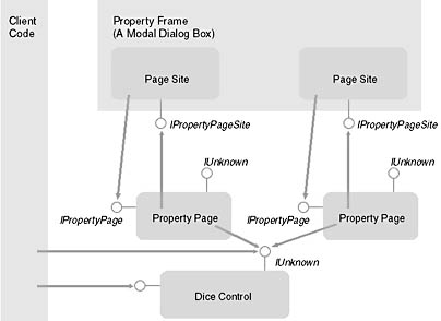 Figure 60:  How the property pages, the property frame, and the property page sites communicate.